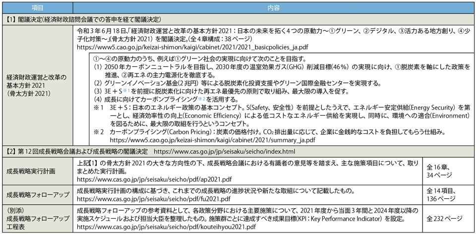 表3　2021年6月18日に閣議決定された「骨太方針2021」と「成長戦略計画」