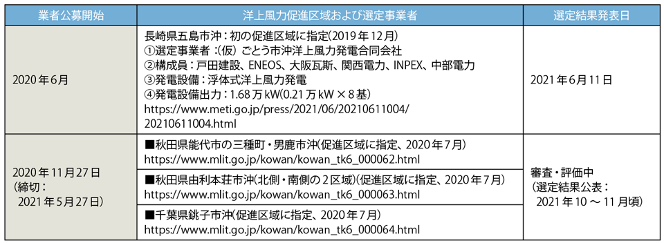 表6　洋上風力発電の設備整備促進区域および選定事業者などの状況
