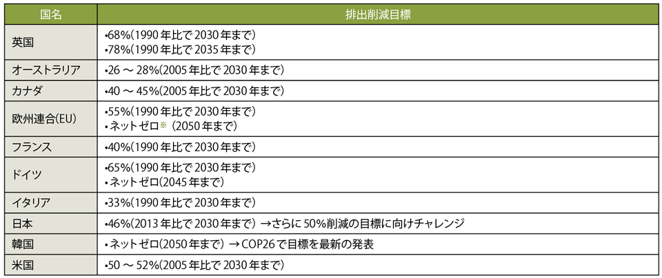 表2　“Statement by the UK Presidency of the G7 - The Road to COP”で示されている各国の排出削減目標