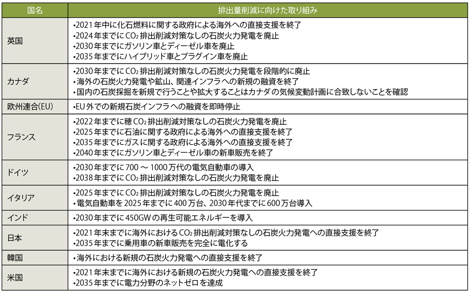 表3　“Statement by the UK Presidency of the G7 - The Road to COP”で示されている各国の排出量削減に向けた取り組み