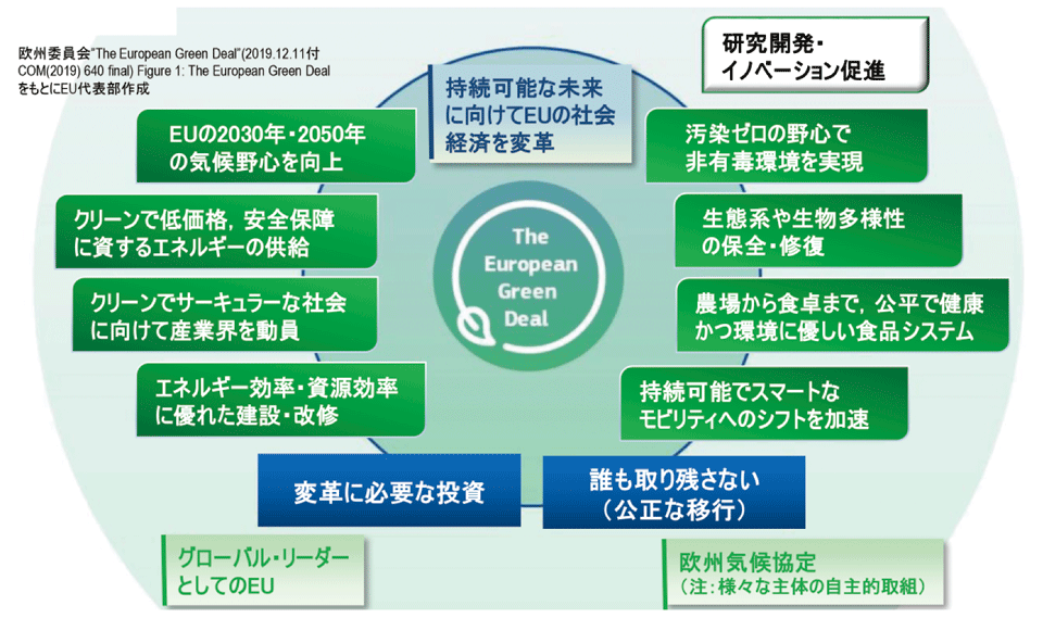 図1　欧州グリーンディールの全体像