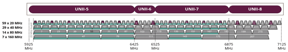 図6　米国（FCC）が新しくWi-Fi6E向けに割り当てた6GHz帯（5925～7125MHz）
