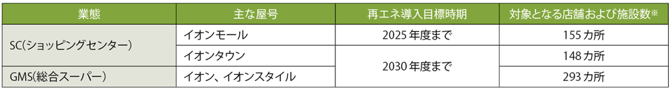 表6　イオンにおける2030年までの店舗への再エネ導入計画