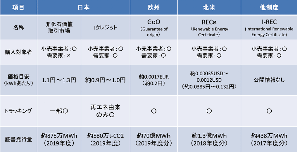 表8　国内外の非化石証書／環境価値取引制度の比較