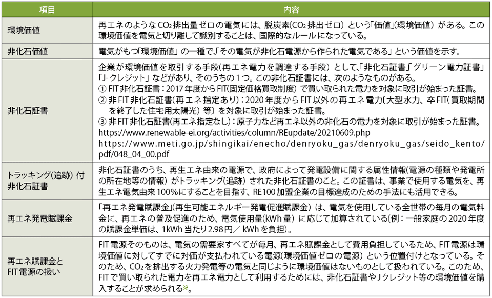 表9　環境価値や非化石価値等に関する用語の解説