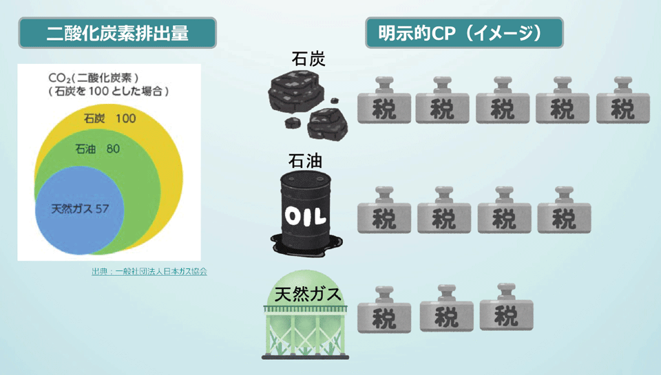 図5　明示的カーボンプライシング導入の利点