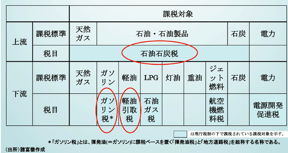 図9　石油石炭税とその他の化石燃料課税