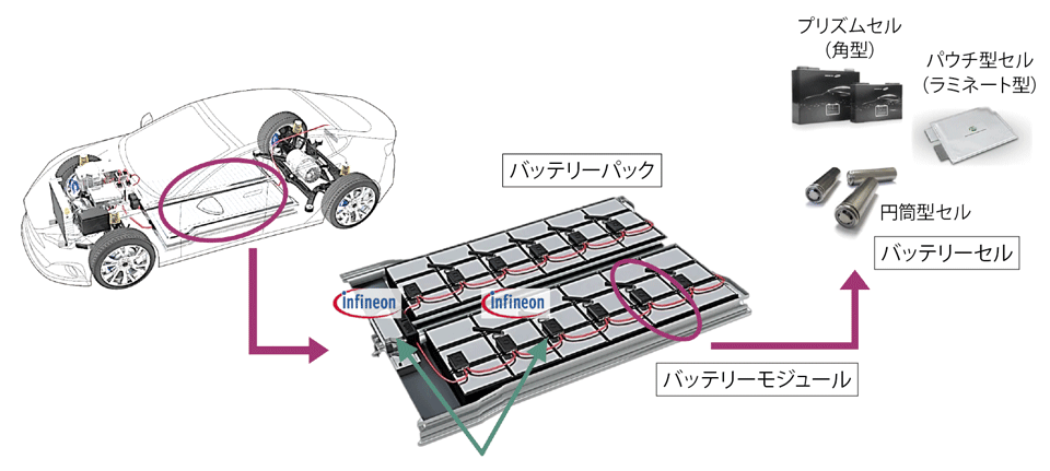 図4　EVのバッテリーの構造
