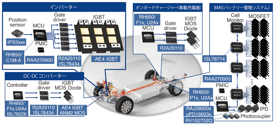 図5　EVに必要な半導体回路（4つの機能）