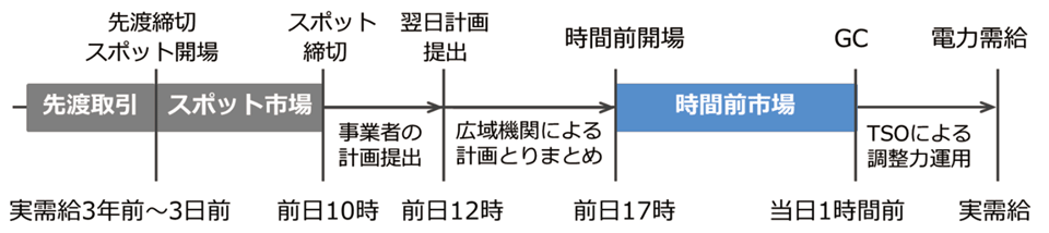 図10　気象協会のサービスを活かした時間前市場の活用：実需給（実際に電力の需要・供給が行われる時点）までのタイムライン