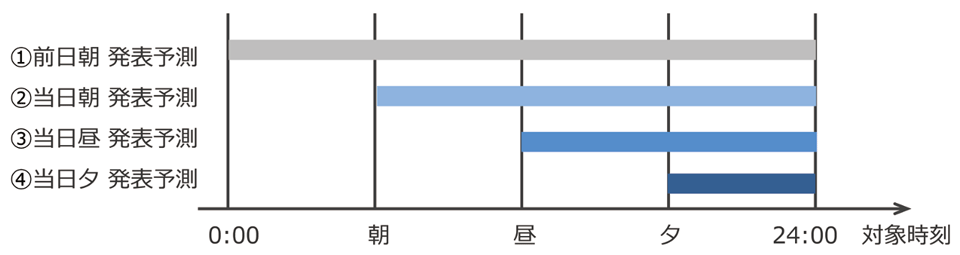図11　【事例】大手小売電気事業者B社の時間前市場の活用スケジュール