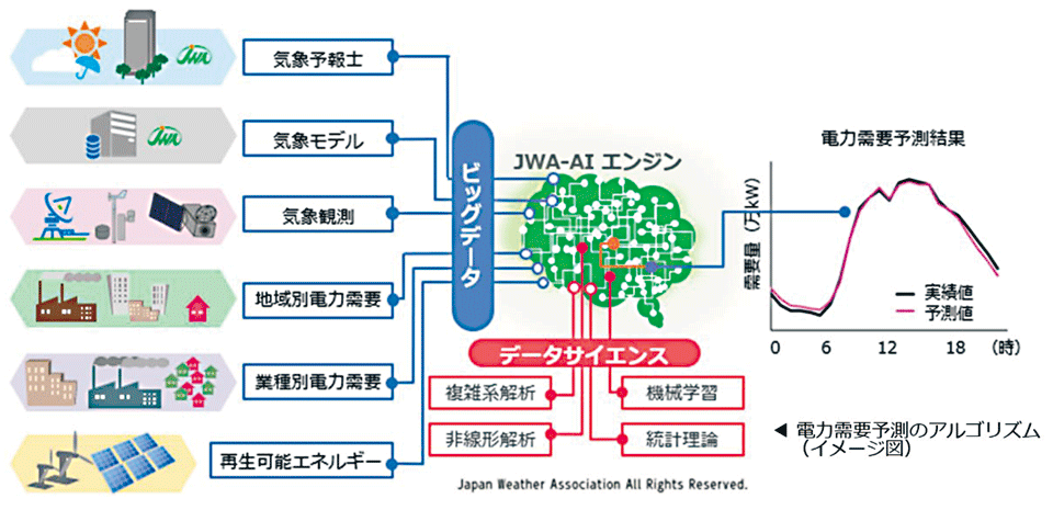 図6　気象協会におけるJWA-AIエンジンを使用した電力需要予測サービスの仕組み