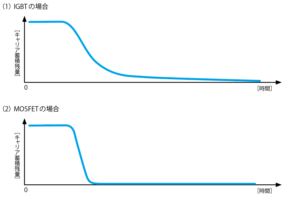 図1　少数キャリアの蓄積時間のイメージ