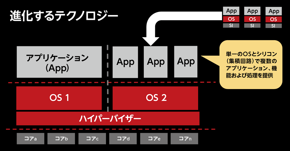 図3　仮想化技術の概念図