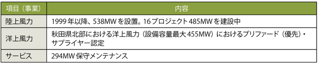 表2　日本における風力発電に関する20年以上の実績と導入量