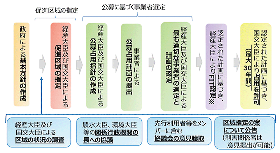 図2　再エネ海域利用法の概要