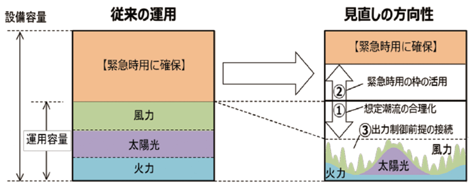 図1　日本版コネクト＆マネージの仕組み
