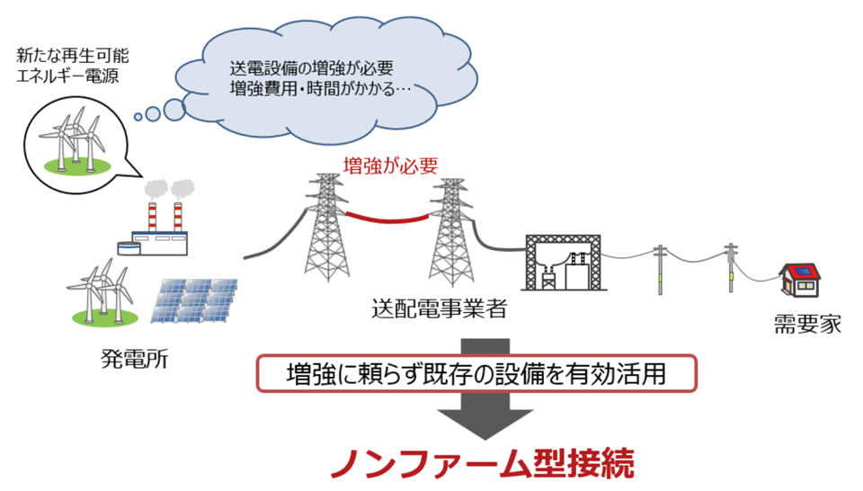 図1　ノンファーム型接続による送電線利用イメージ