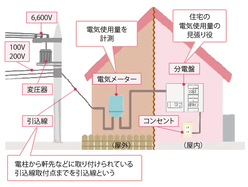 図4　現行の家庭向けの配電システムの構成イメージ