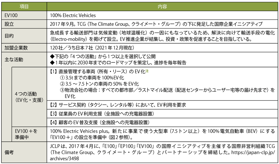 表1　EV100イニシアティブのプロフィールと主な活動