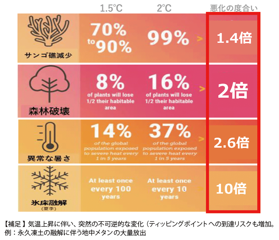 図3 1.5℃と2℃の違いがもたらす影響は甚大