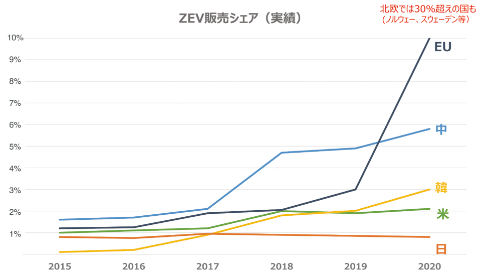 図7　世界全体で見るとZEVは普及期に入っている