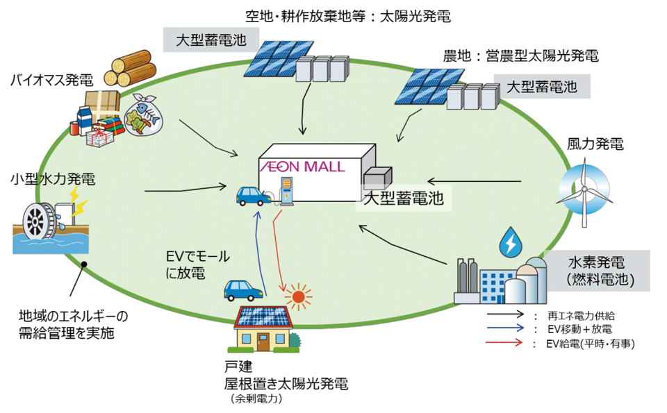 図　地域とともに地産地消の再エネを創出