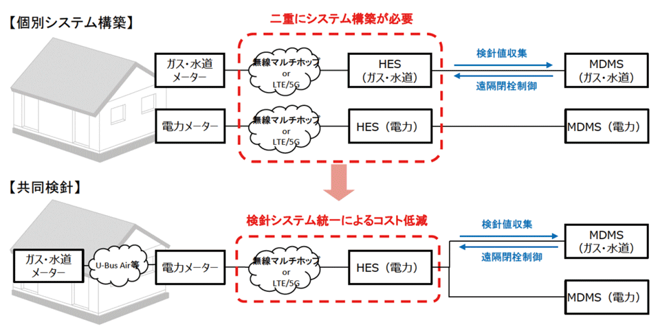 図7　個別検針システムの構築からコスト低減の共同検針システムへ