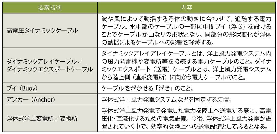 表3　図4中の要素技術の用語解説