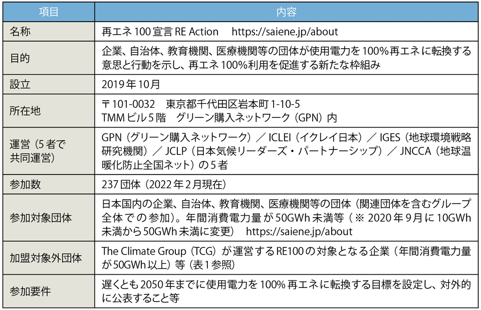 表4　「再エネ100宣言RE Action」のプロフィール