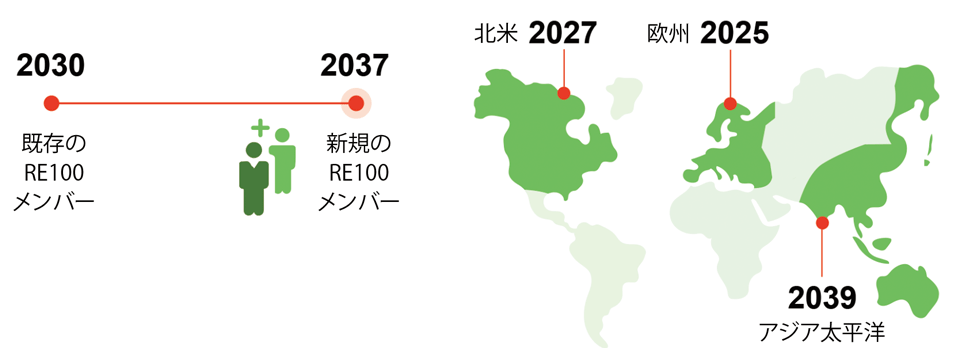 図5　RE100メンバーの目標達成年