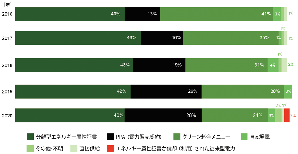 図6　RE100メンバーによる各年の再エネ調達方法