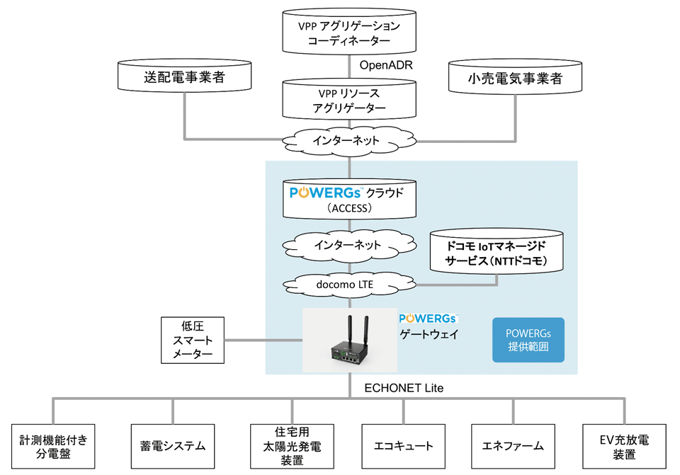 図4　「POWERGs」の仕組み：需要家の電力をクラウドアプリケーションで見える化しワンセットで提供