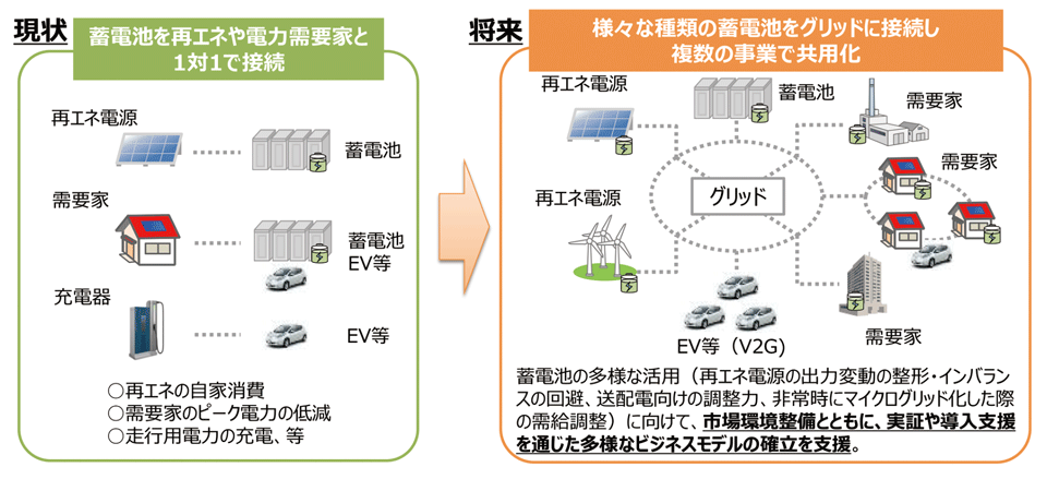 図2　蓄電池利用の現状と将来像