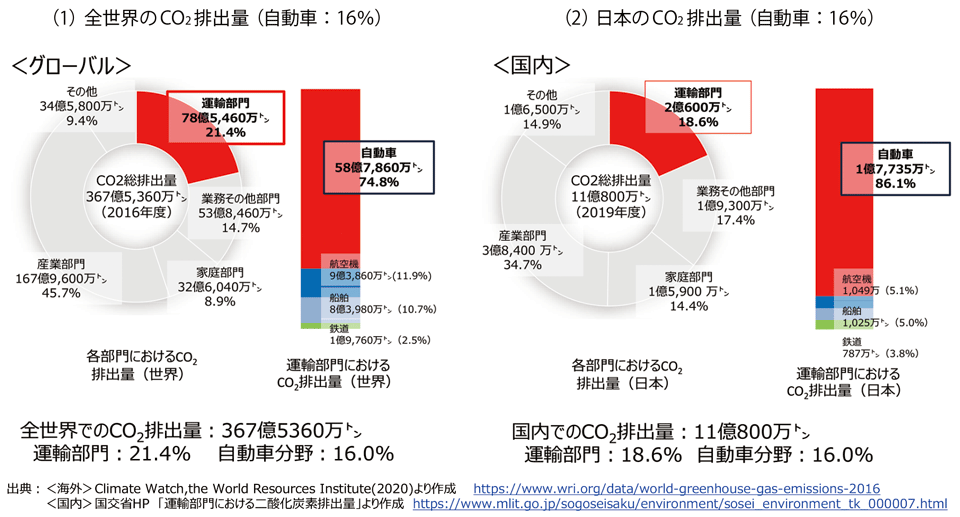 図3 世界と日本における自動車のCO<sub>2</sub>排出量はともに16%