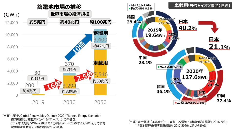 図4 世界の蓄電市場の推移(左)と車載用リチウムイオン電池の市場の推移(右)