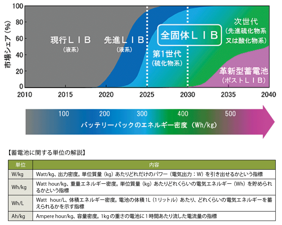 図5 車載用「全固体LIB」のロードマップ(期間2018~2022年度)