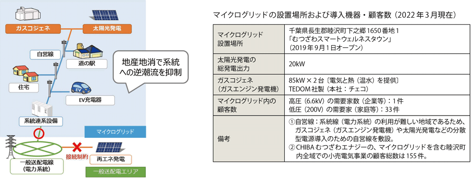図2　CHIBAむつざわエナジー（小売電気事業者）が構築した、自営線によるマイクログリッド