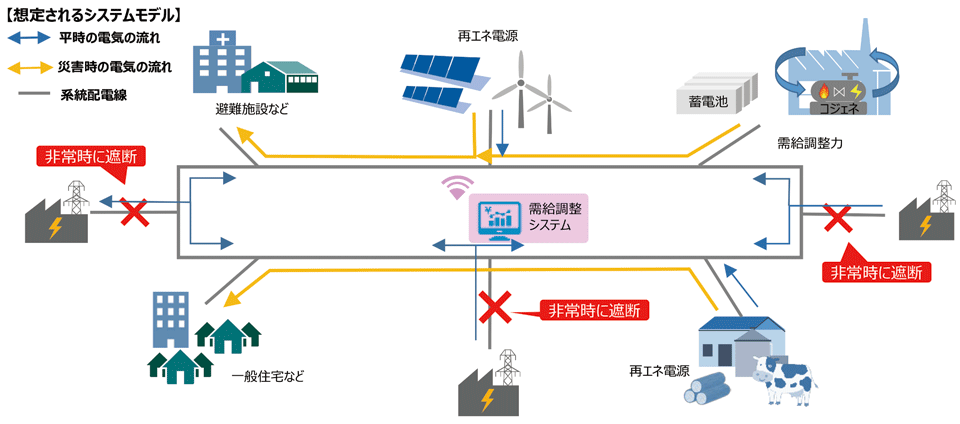 図3　地域の系統線を活用したエネルギー面的利用システム（地域マイクログリッド）