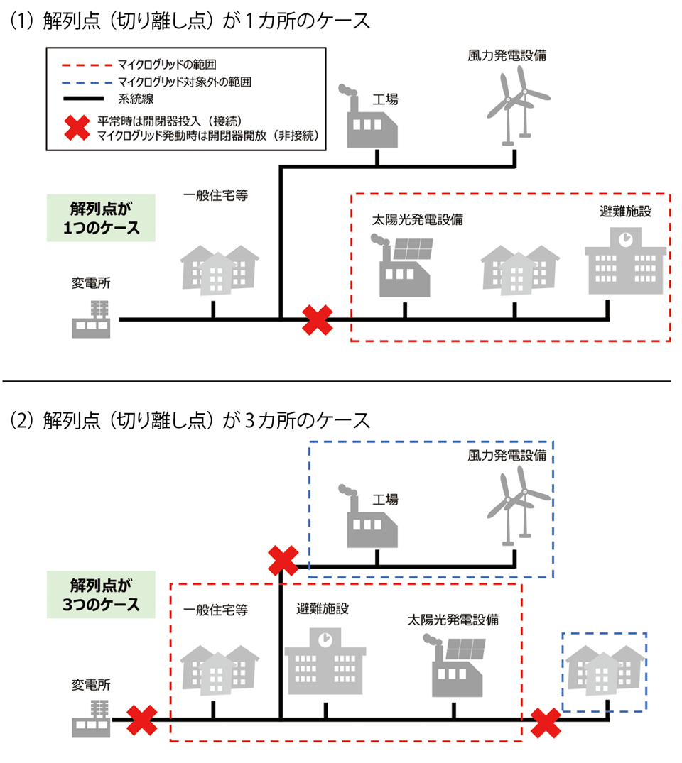図5　非都市部（郊外・山間部等）における地域マイクログリッドの典型モデル