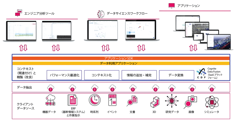 図3　コグナイト社のIoTセキュリティを可能にするクラウド内のDataOps（データオプス）の例