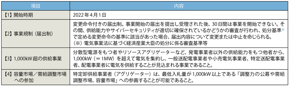 表6　特定卸供給事業者（アグリゲーター）ライセンス制度の内容