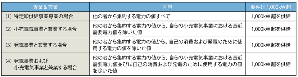 表7　特定卸供給事業の要件：専業でも兼業でも1000kW超が供給できること