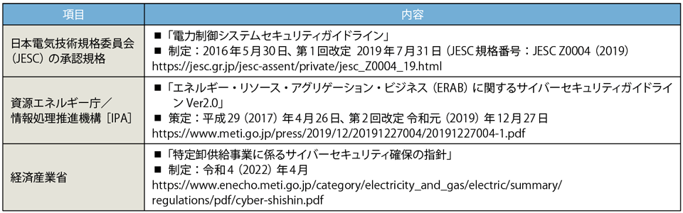表8　アグリゲーターのサイバーセキュリティ対策に関するガイドライン／指針