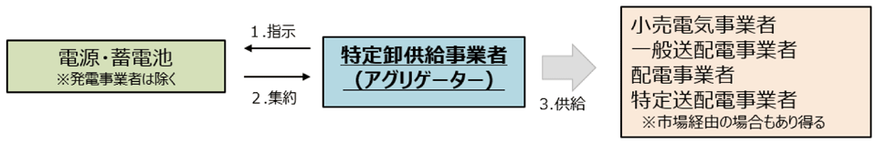 図4　特定卸供給事業者（アグリゲーター）の位置づけ