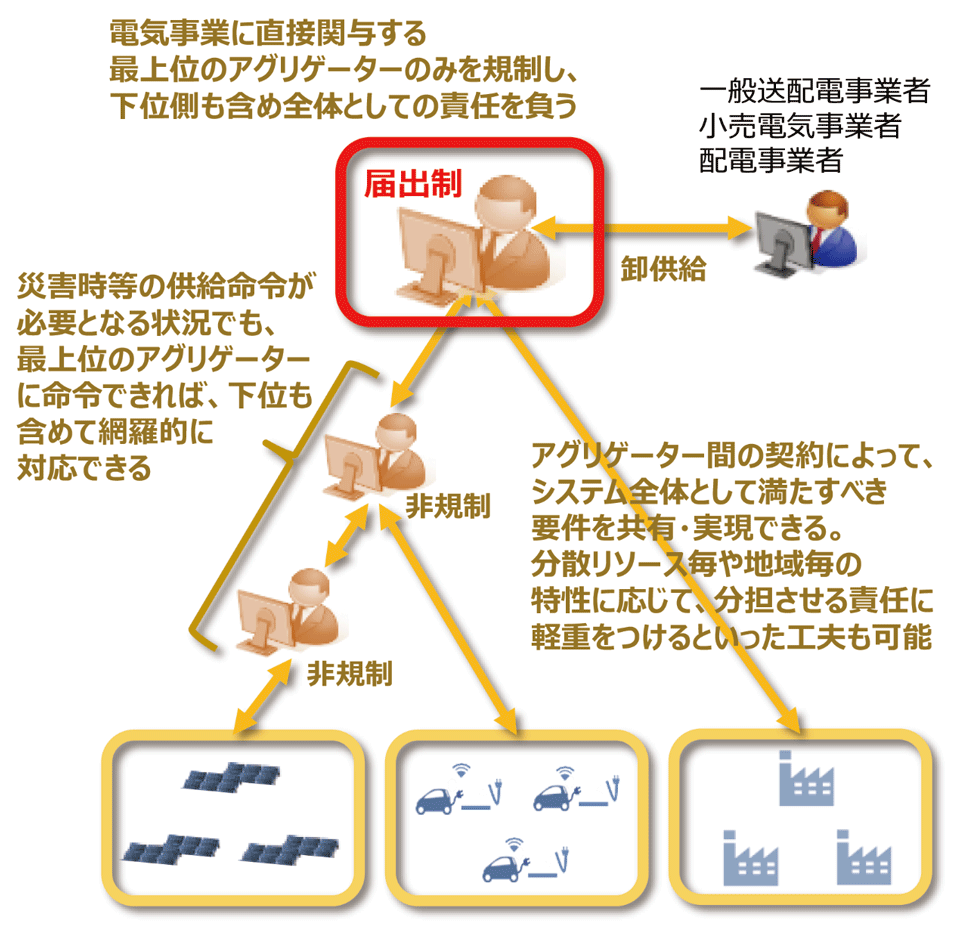 図5　アグリゲーターの規制範囲
