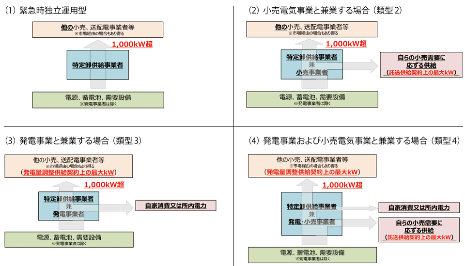 図6　特定卸供給事業の要件のイメージ（兼業しない場合と兼業する場合）