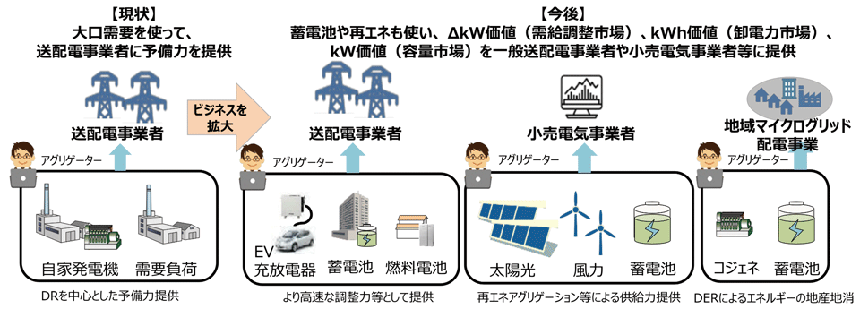 図7　今後のアグリゲーターのビジネスモデル