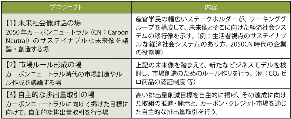 表5　GXリーグが提供する3つの場（プロジェクト）