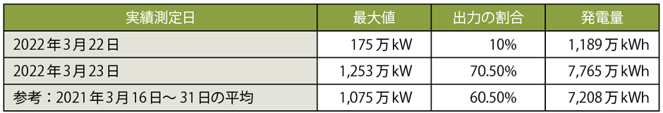 表7　東京電力管内の太陽光発電量の実績（2022年3月22日および3月23日）【※2022年1月時点の太陽光発電設備容量：1,777万kW】